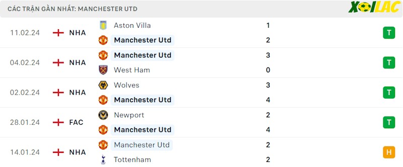 Phong độ gần đây Manchester United