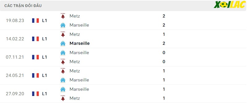 Thành tích đối đầu Marseille vs Metz