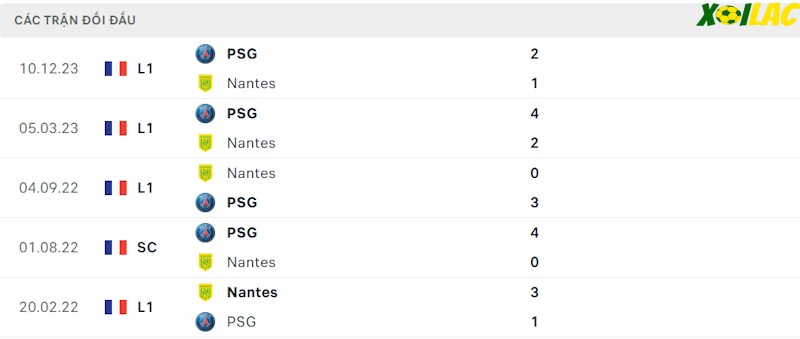 Thành tích đối đầu Nantes vs PSG