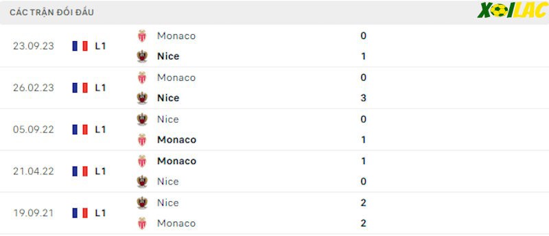 Thành tích đối đầu Nice vs Monaco
