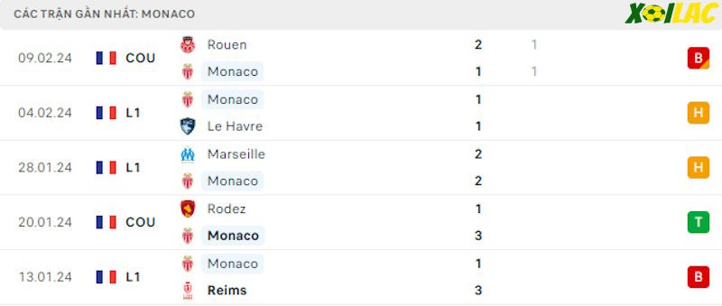 Phong độ gần đây Monaco