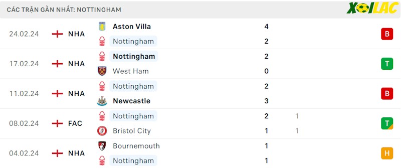 Phong độ gần đây Nottingham Forest Phong độ gần đây Nottingham Forest