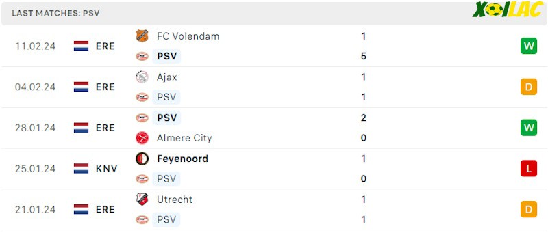 Phong độ gần đây PSV Phong độ gần đây PSV