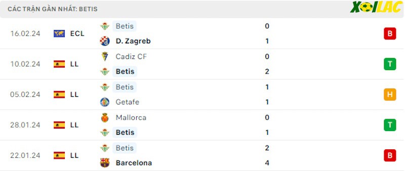 Phong độ gần đây Real Betis