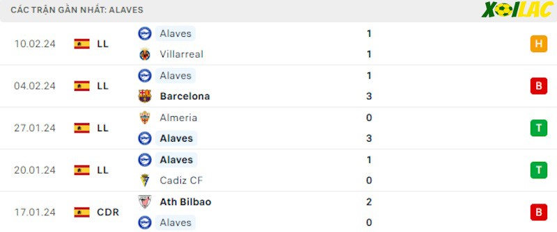Phong độ gần đây Alaves