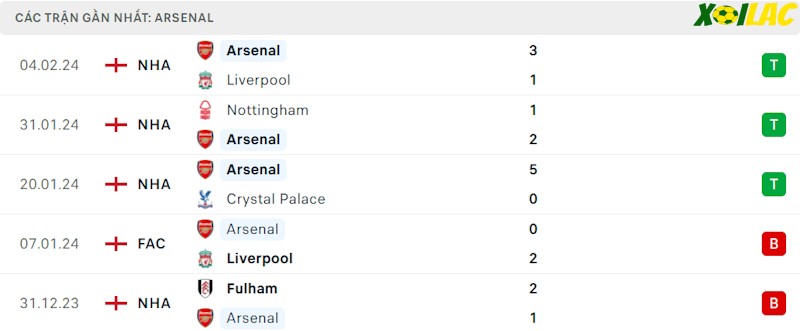 Phong độ gần đây Arsenal