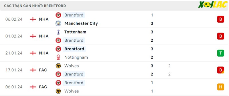 Phong độ gần đây Brentford Phong độ gần đây Brentford