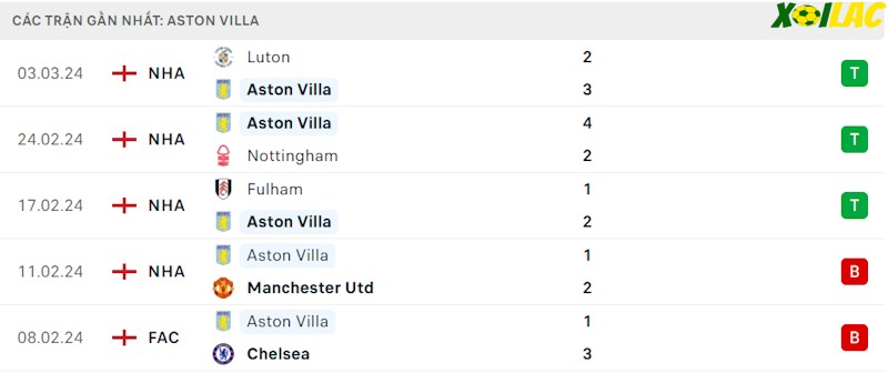 Phong độ gần đây Aston Villa