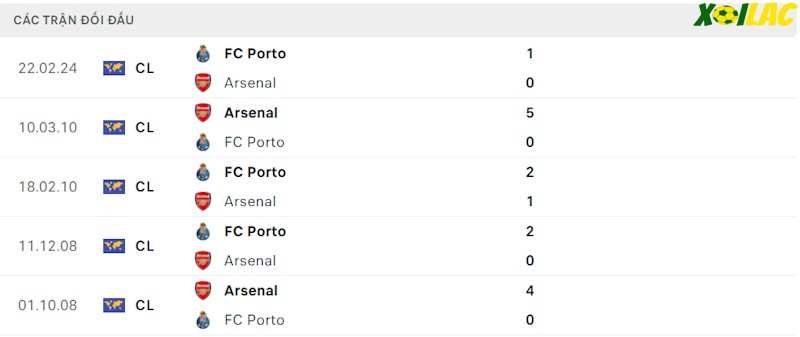 Thành tích đối đầu Arsenal vs Porto Thành tích đối đầu Arsenal vs Porto