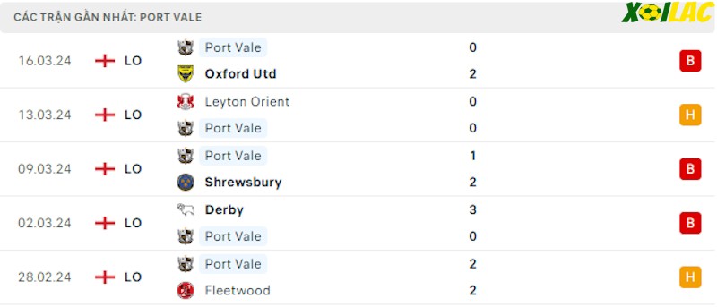 Phong độ gần đây Port Vale Phong độ gần đây Port Vale