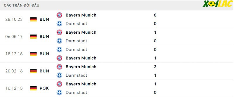 Thành tích đối đầu Darmstadt vs Bayern Munich