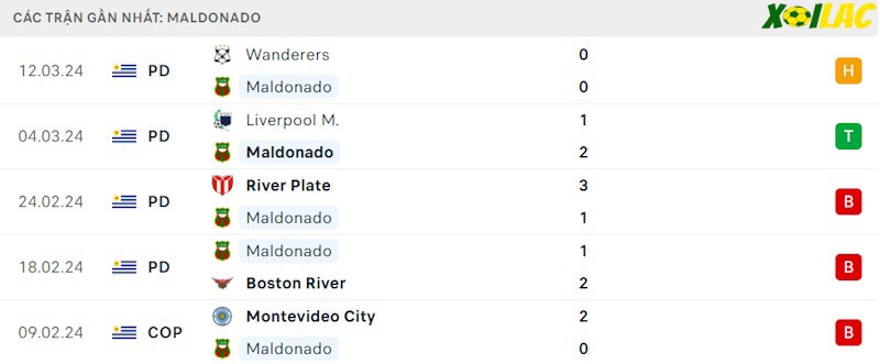 Phong độ gần đây Deportivo Maldonado