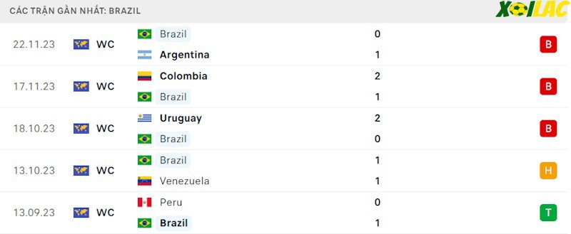Phong độ gần đây Brazil Phong độ gần đây Brazil
