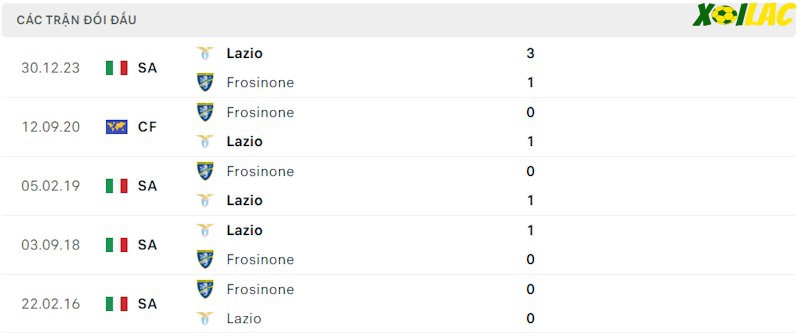 Thành tích đối đầu Frosinone vs Lazio