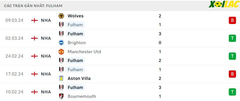 Phong độ gần đây Fulham Phong độ gần đây Fulham