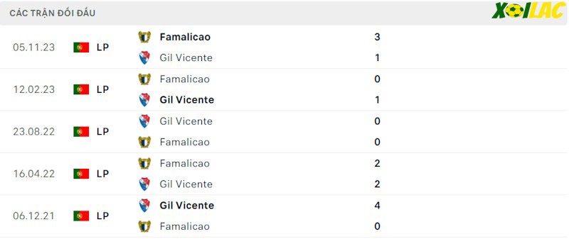 Thành tích đối đầu Gil Vicente vs Famalicao