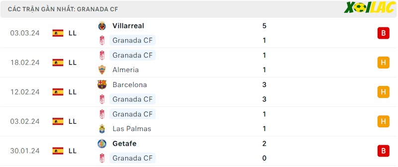 Phong độ gần đây Granada Phong độ gần đây Granada