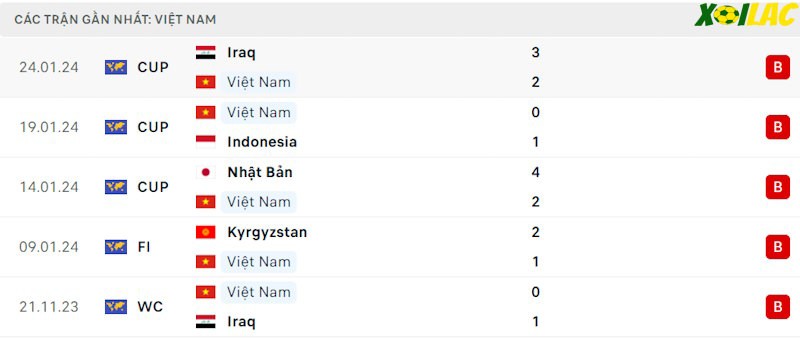 Phong độ gần đây Việt Nam