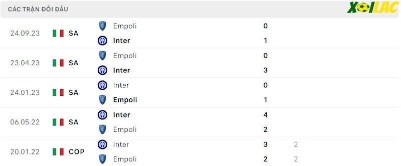 Thành tích đối đầu Inter Milan vs Empoli