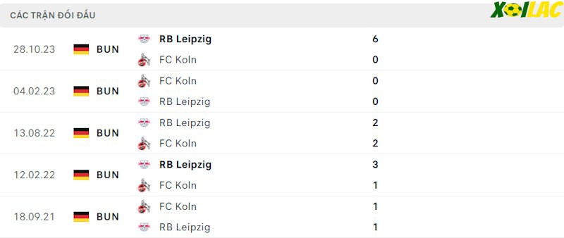 Thành tích đối đầu Koln vs RB Leipzig
