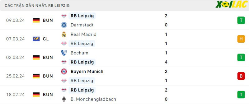 Phong độ gần đây RB Leipzig