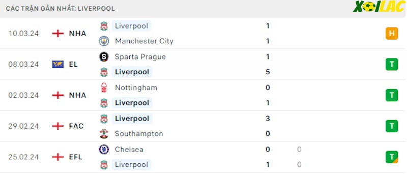 Phong độ gần đây Liverpool