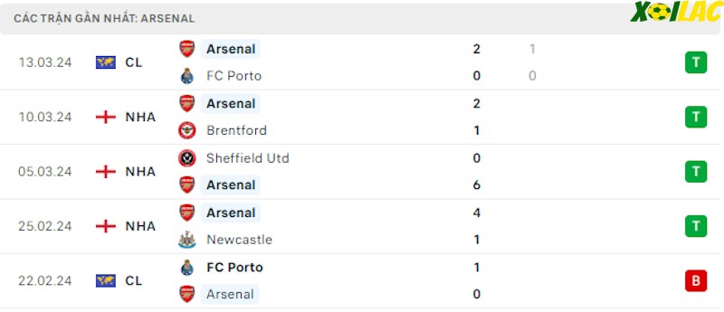 Phong độ gần đây Arsenal