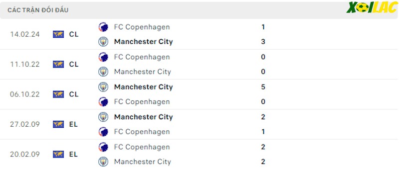 Thành tích đối đầu Manchester City vs Copenhagen Thành tích đối đầu Manchester City vs Copenhagen