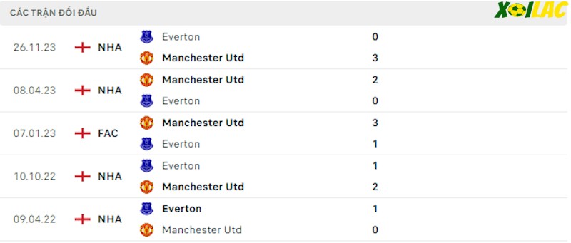 Thành tích đối đầu Manchester United vs Everton