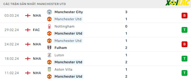 Phong độ gần đây Manchester United