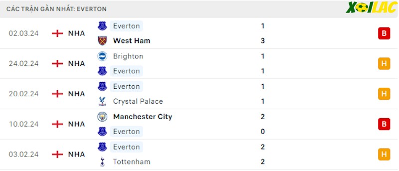 Phong độ gần đây Everton
