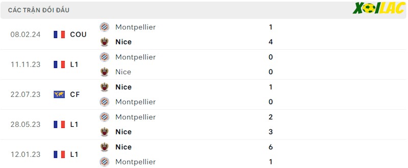 Thành tích đối đầu Nice vs Montpellier Thành tích đối đầu Nice vs Montpellier