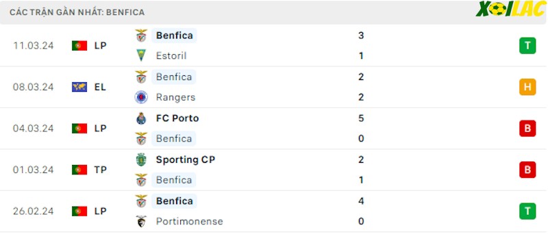 Phong độ gần đây Benfica