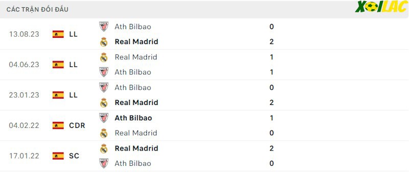 Thành tích đối đầu Real Madrid vs Athletic Bilbao Thành tích đối đầu Real Madrid vs Athletic Bilbao