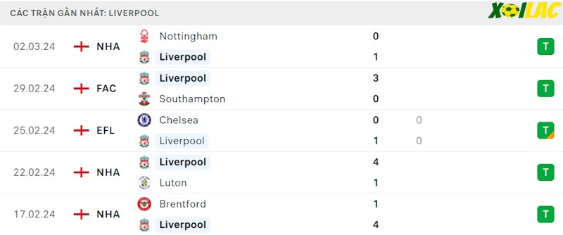 Phong độ gần đây Liverpool