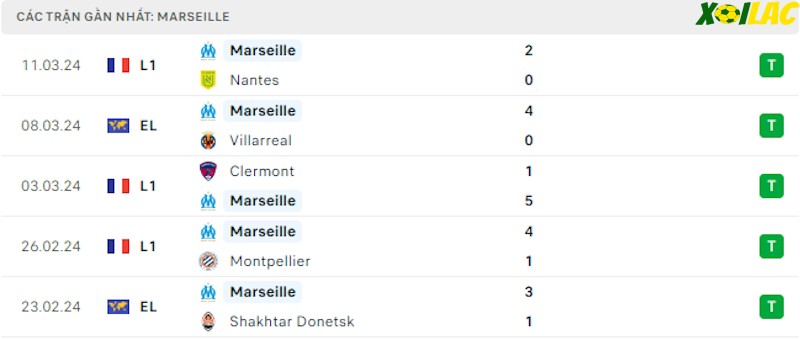 Phong độ gần đây Marseille
