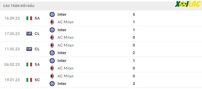 Thành tích đối đầu AC Milan vs Inter Milan Thành tích đối đầu AC Milan vs Inter Milan