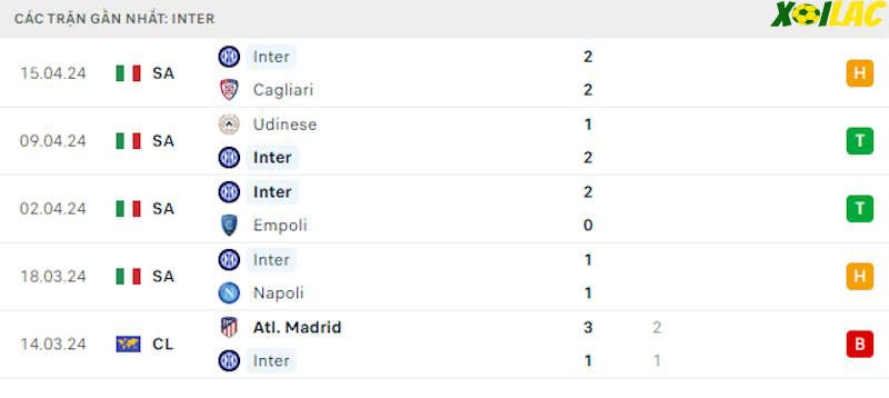 Phong độ gần đây Inter Milan Phong độ gần đây Inter Milan