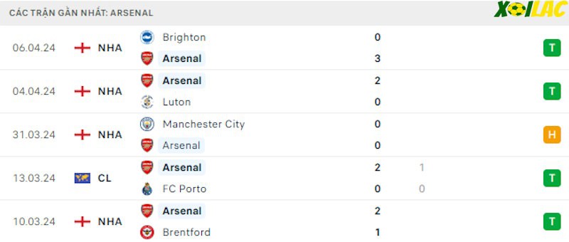 Phong độ gần đây Arsenal
