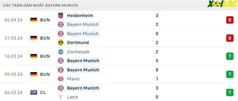 Phong độ gần đây Bayern Munich