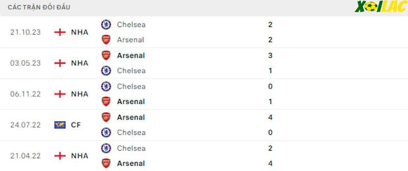 Thành tích đối đầu Arsenal vs Chelsea