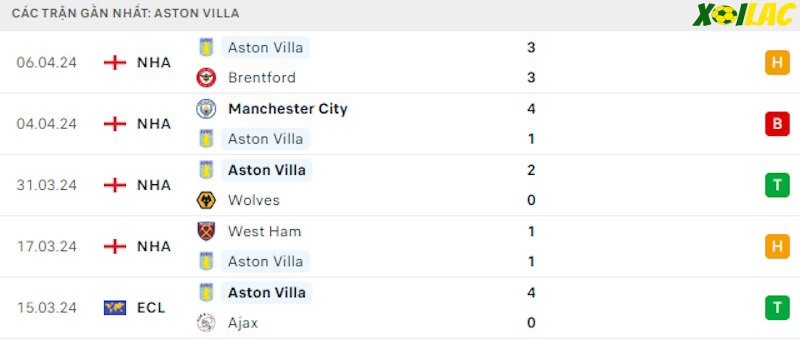 Phong độ gần đây Aston Villa
