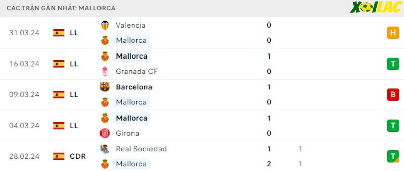 Phong độ gần đây Mallorca Phong độ gần đây Mallorca