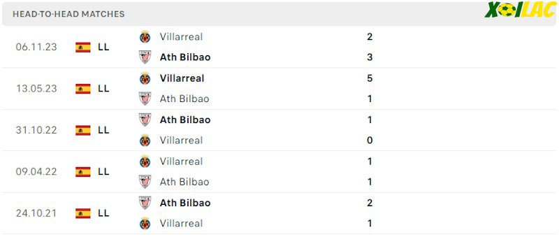 Thành tích đối đầu Athletic Bilbao vs Villarreal
