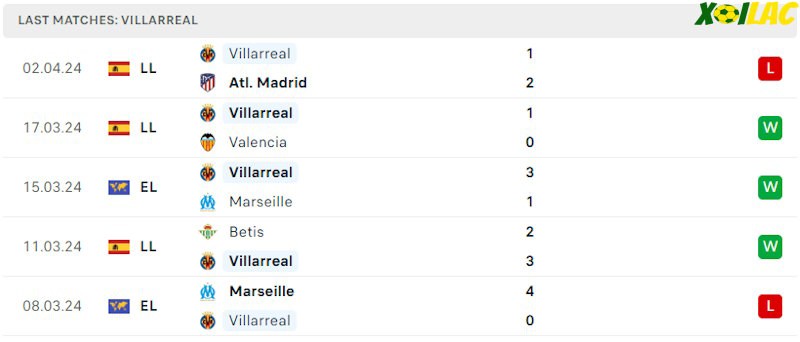 Phong độ gần đây Villarreal