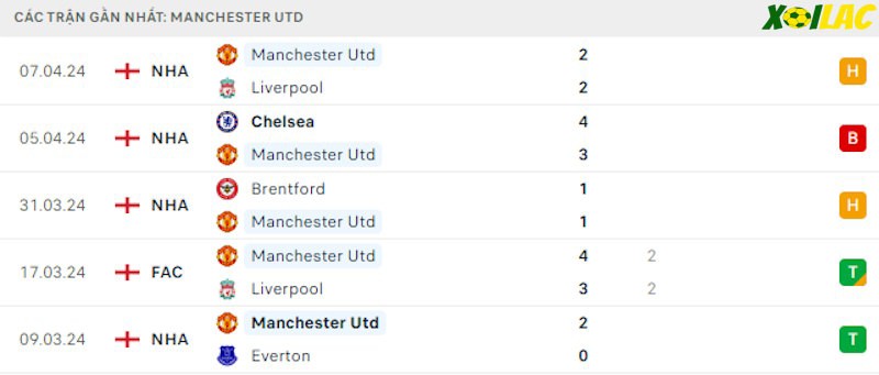 Phong độ gần đây Manchester United Phong độ gần đây Manchester United