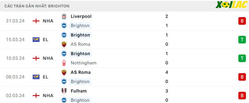 Phong độ gần đây Brighton Phong độ gần đây Brighton