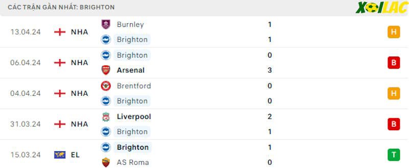 Phong độ gần đây Brighton