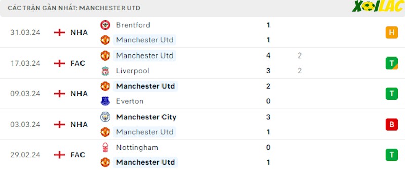 Phong độ gần đây Manchester United