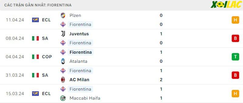 Phong độ gần đây Fiorentina Phong độ gần đây Fiorentina